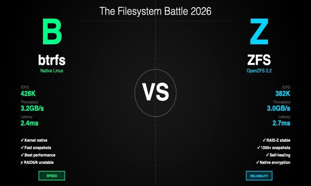 btrfs vs ZFS en 2026 : comparatif complet, benchmarks et guide de choix