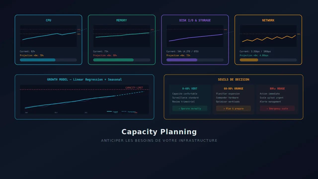 Capacity planning : anticiper les besoins de votre infrastructure