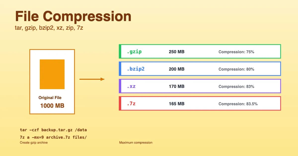Compression Linux 2026 : tar, gzip, bzip2, xz, zip et 7z maîtrisés