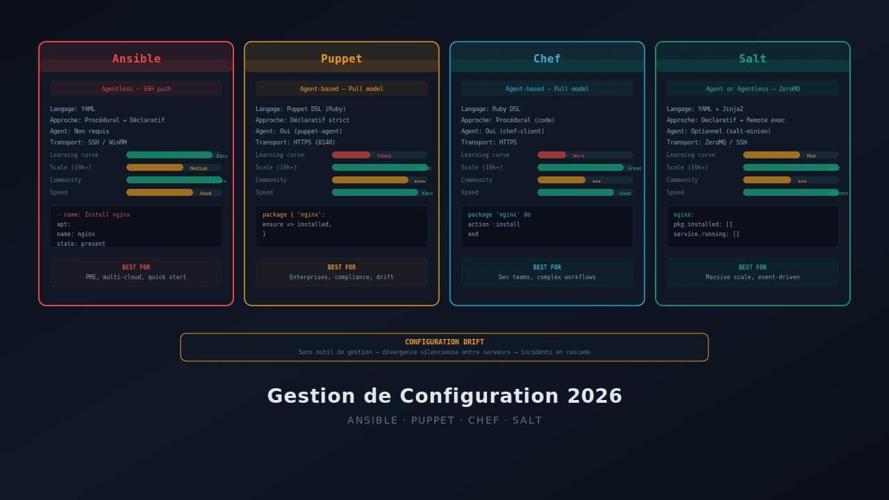 Gestion de configuration en 2026 : Ansible, Puppet, Chef ou Salt ?