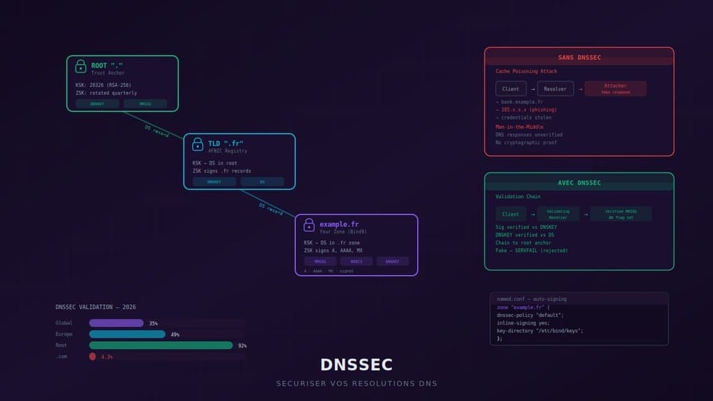 DNSSEC en 2026 : sécuriser vos résolutions DNS avec la chaîne de confiance