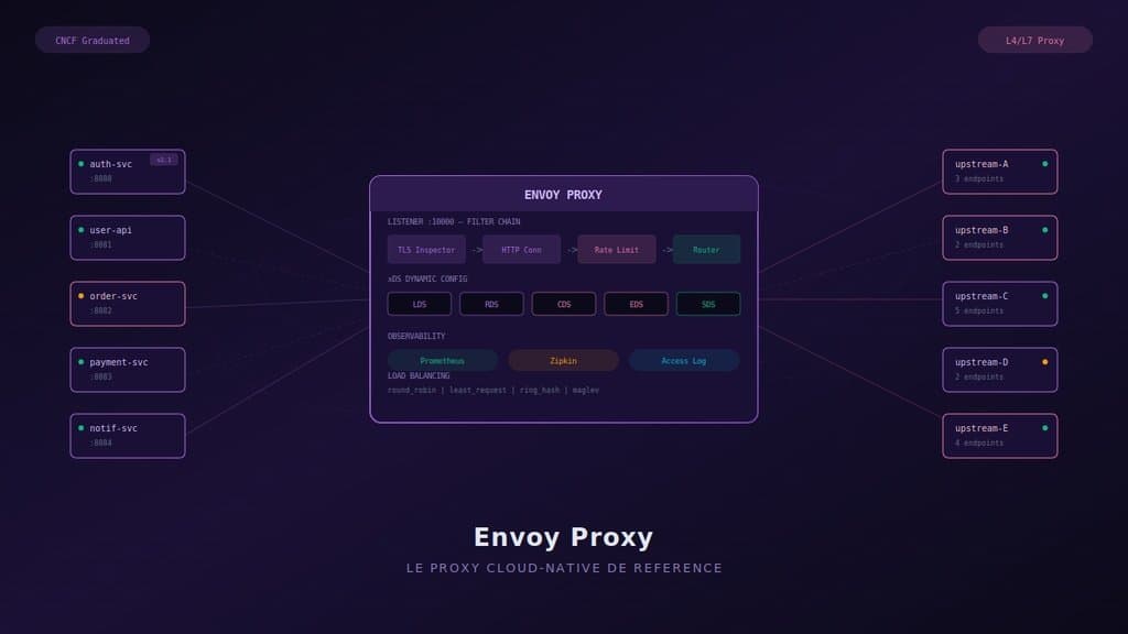 Envoy Proxy : le proxy cloud-native de référence en 2026