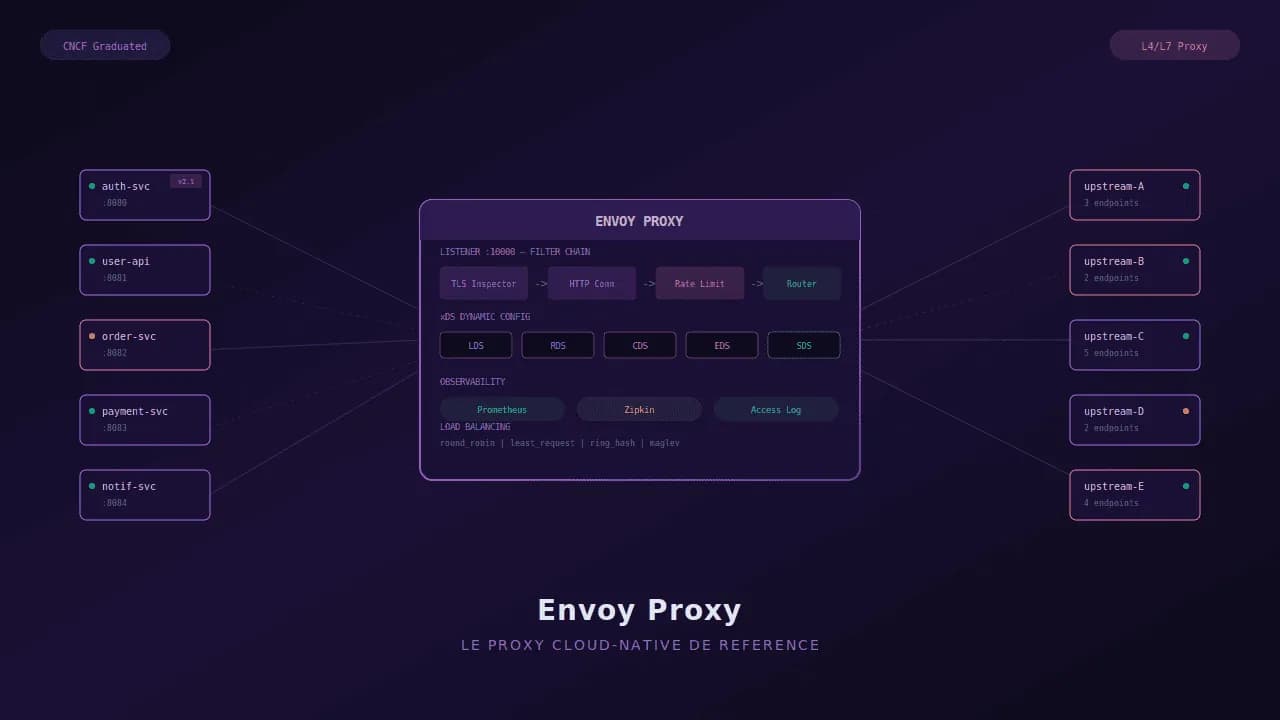 Envoy Proxy : le proxy cloud-native de référence en 2026
