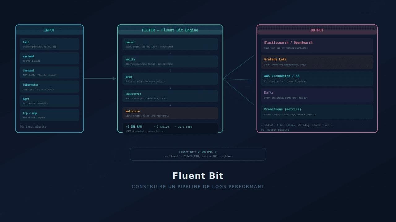 Fluent Bit : construire un pipeline de logs performant
