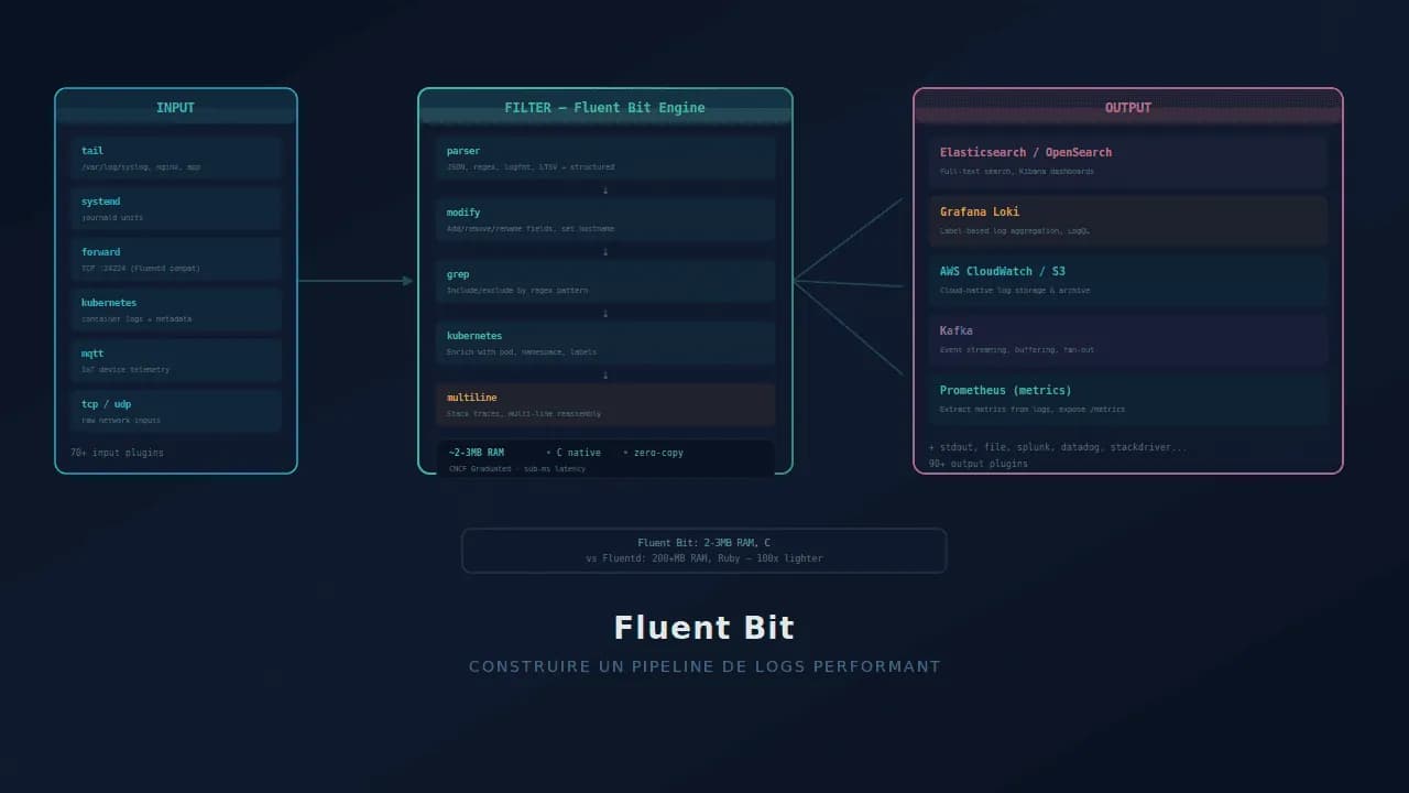 Fluent Bit : construire un pipeline de logs performant