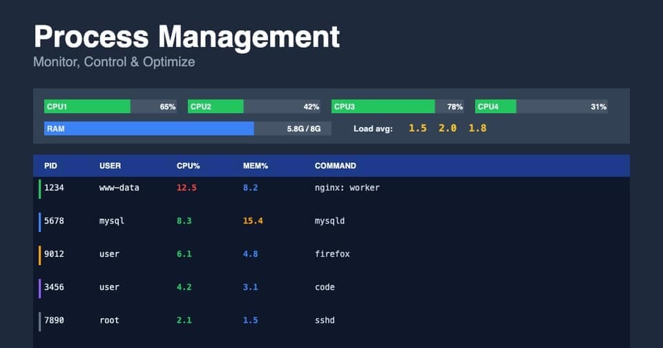 Gestion processus Linux 2026 : ps, top, htop, kill et systemctl détaillé