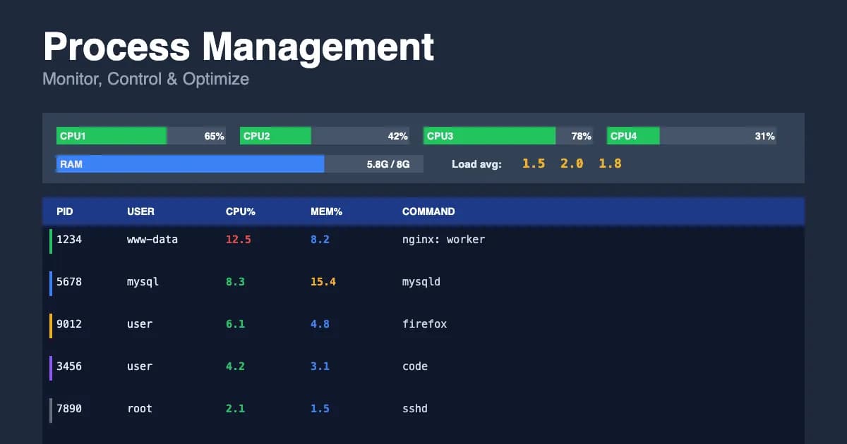 Gestion processus Linux 2026 : ps, top, htop, kill et systemctl détaillé