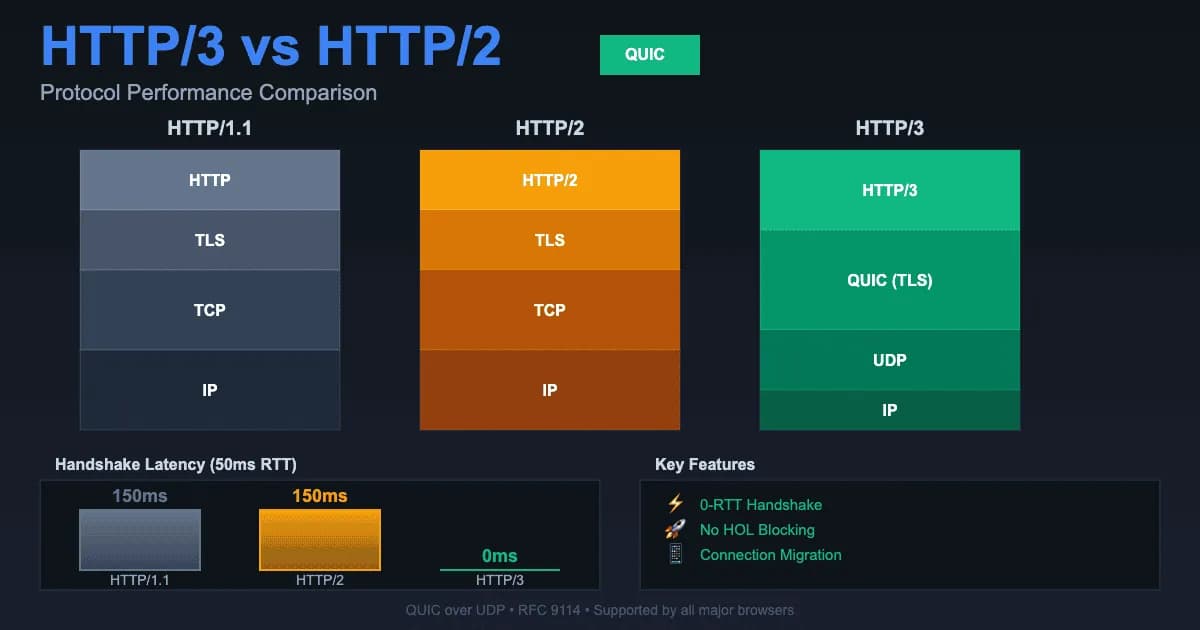 Performance web : HTTP/2 vs HTTP/3, benchmarks réels et migration