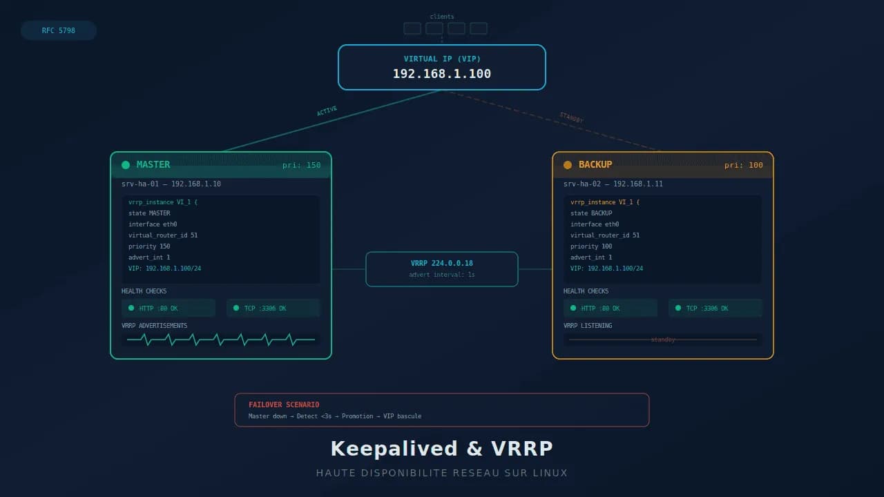 Keepalived et VRRP : haute disponibilité réseau sur Linux