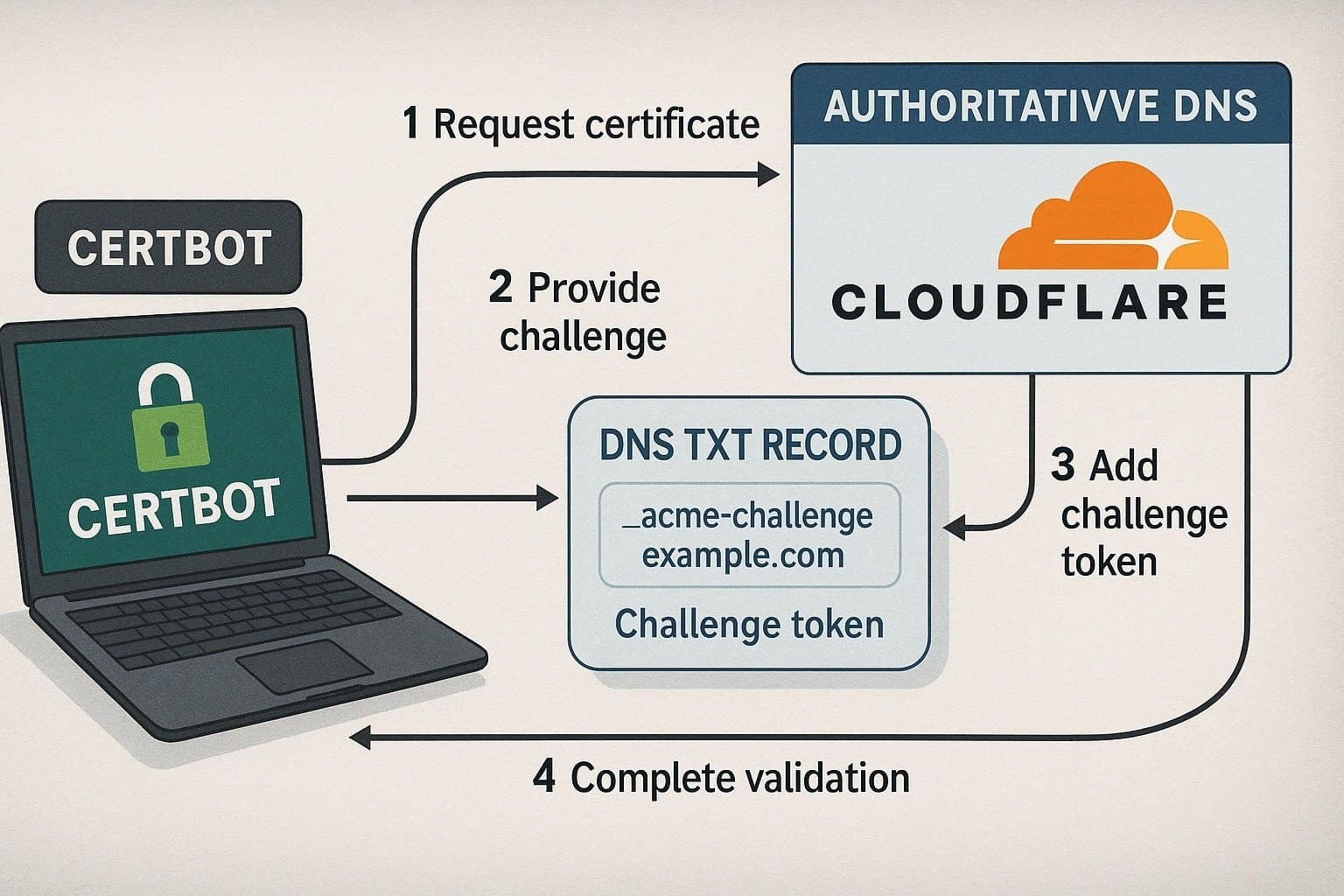 Obtenir des certificats wildcard Let's Encrypt via DNS-01 avec Certbot et Cloudflare