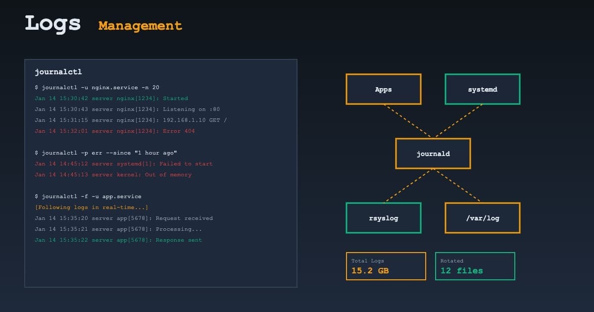 Logs Linux : journalctl avancé, rsyslog et rotation intelligente