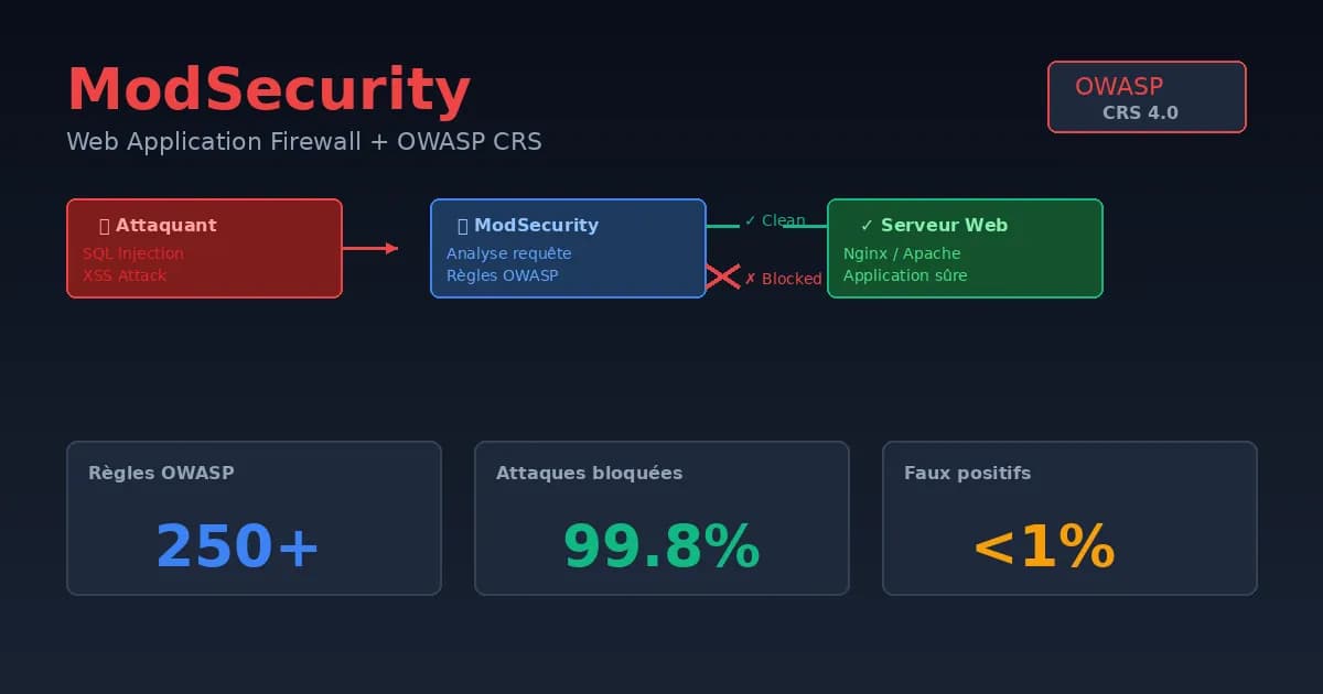 Mettre en place un WAF avec ModSecurity et OWASP Core Rule Set