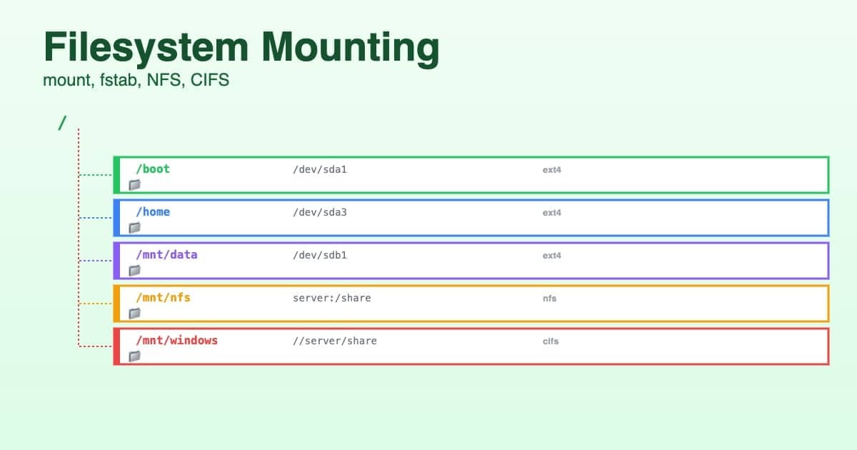 Montage filesystems Linux 2026 : mount, fstab, NFS, CIFS et systèmes fichiers