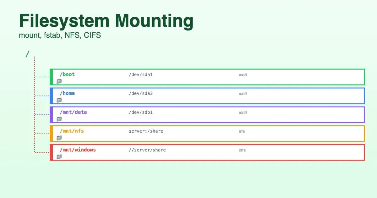 Montage filesystems Linux 2026 : mount, fstab, NFS, CIFS et systèmes fichiers