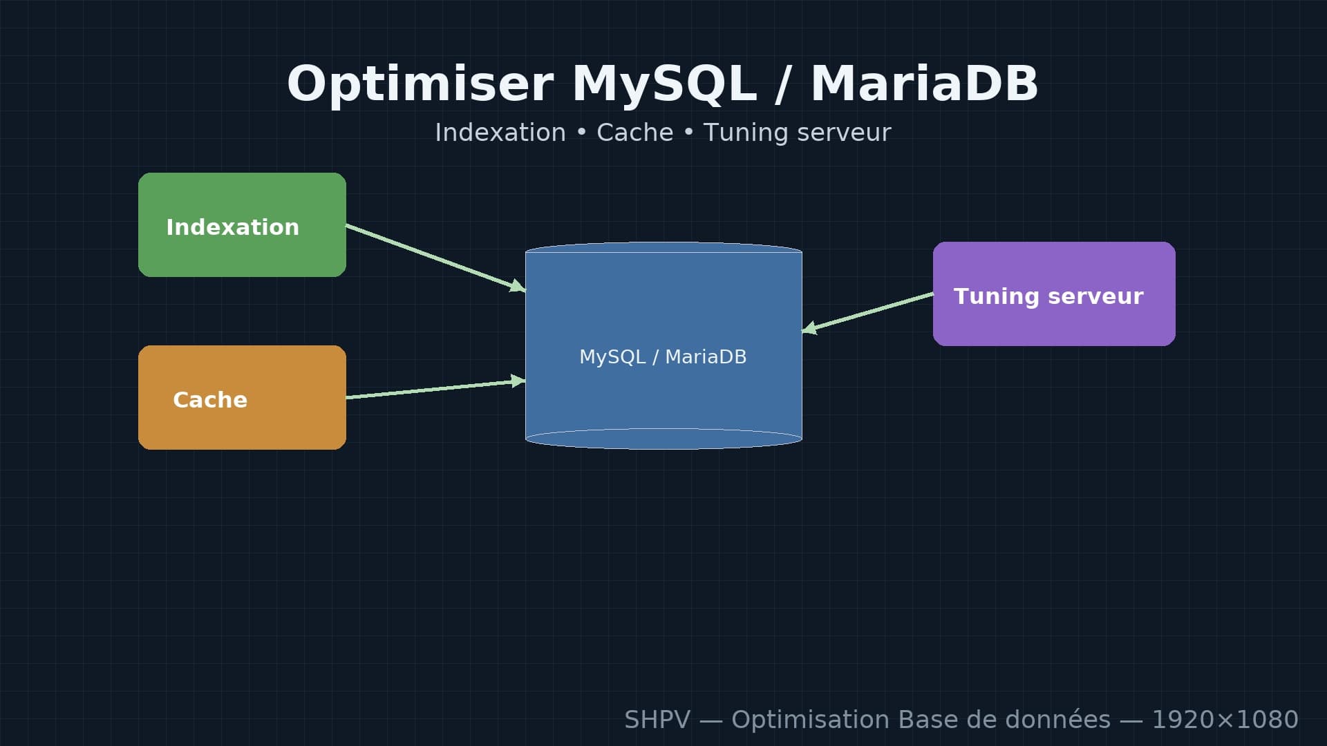 Optimiser les performances de vos bases de données MySQL/MariaDB : indexation, cache et tuning serveur
