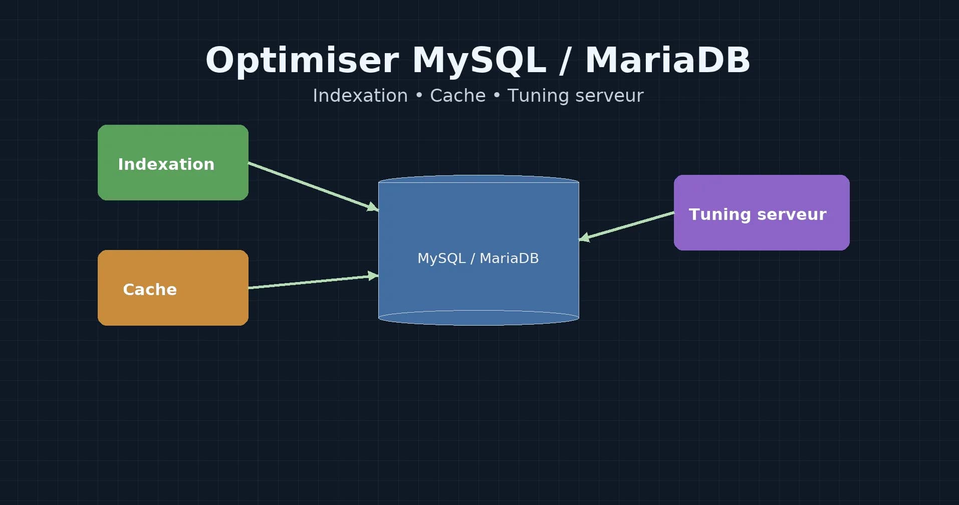 Optimiser les performances de vos bases de données MySQL/MariaDB : indexation, cache et tuning serveur
