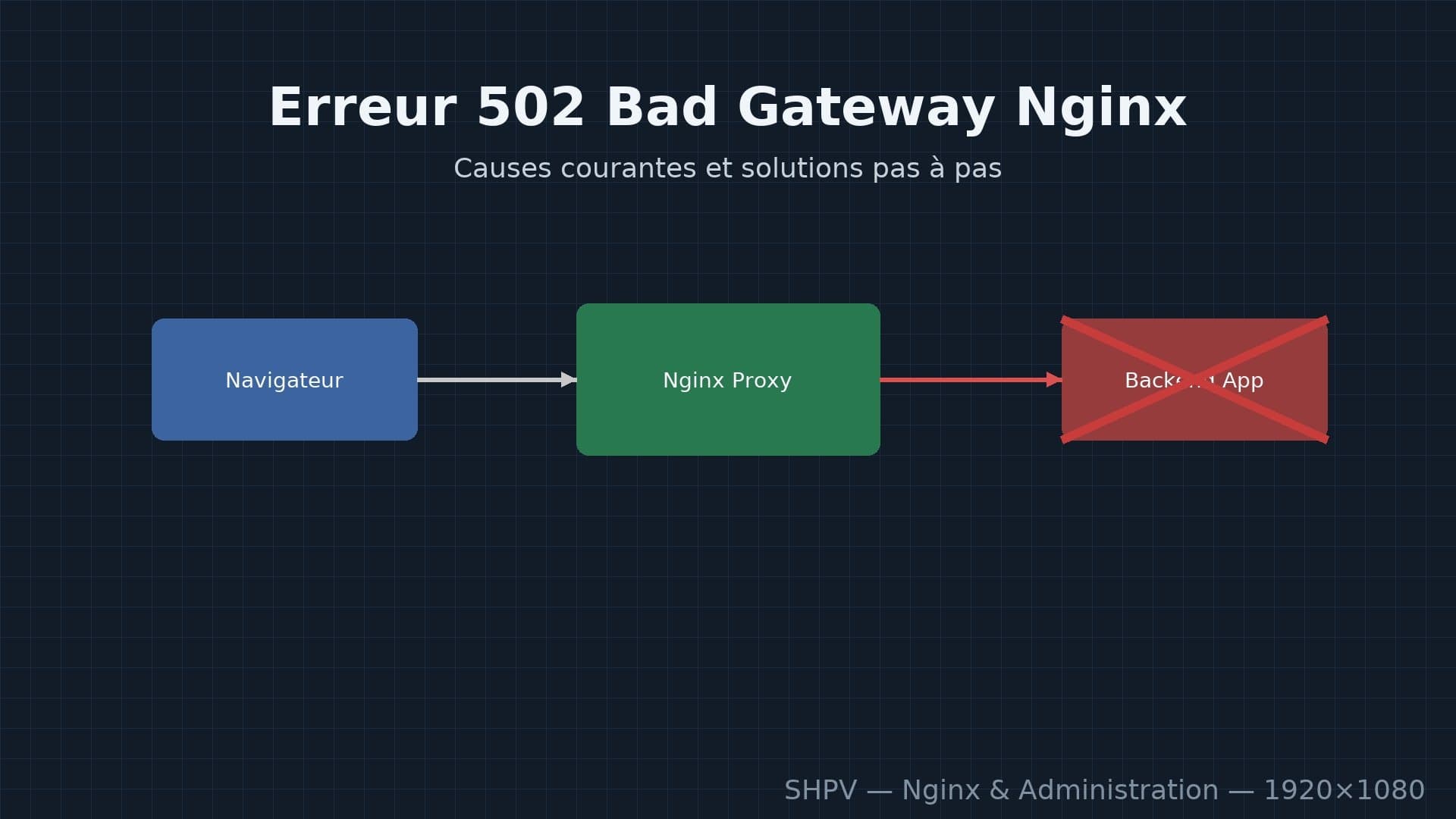 Erreur 502 Bad Gateway Nginx : causes et solutions pas à pas