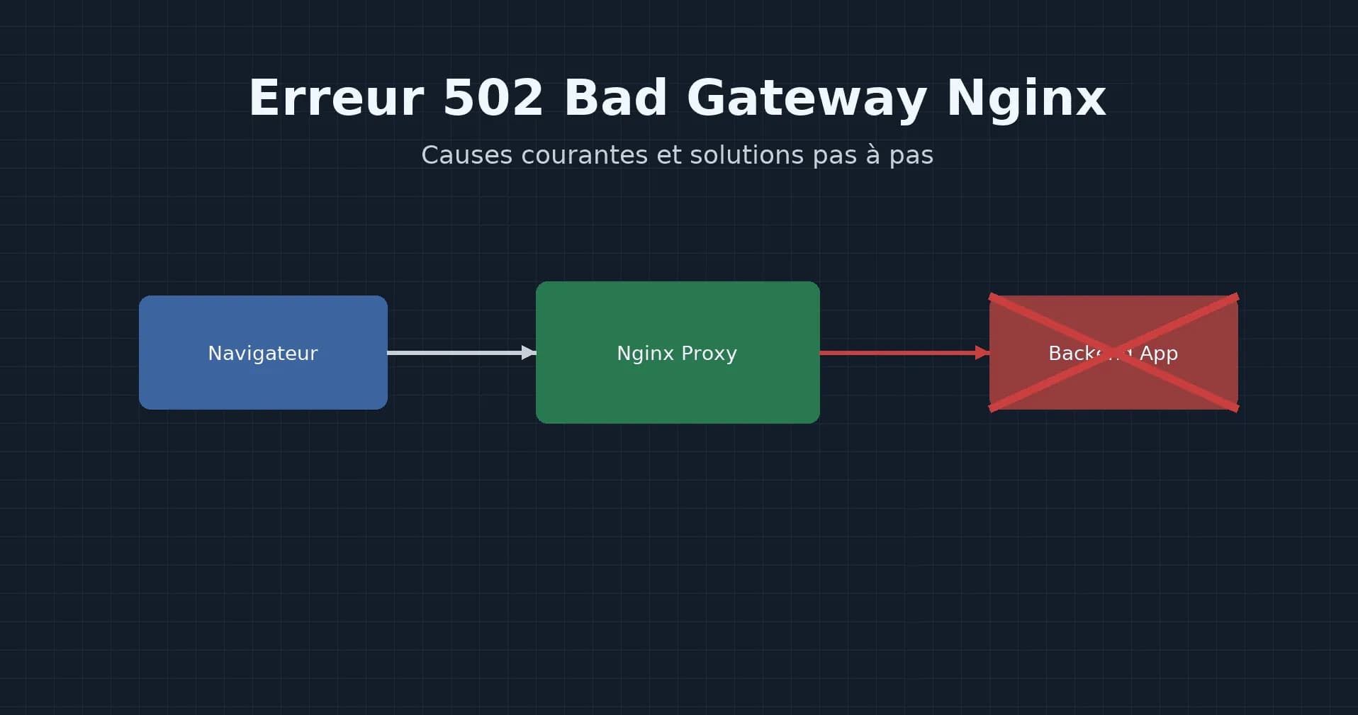 Erreur 502 Bad Gateway Nginx : causes et solutions pas à pas
