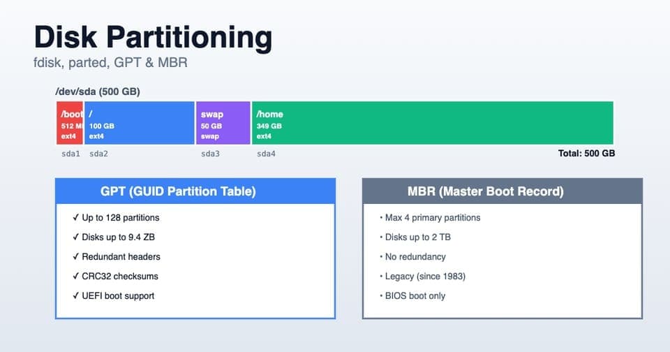 Partitionnement disque Linux 2026 : fdisk, parted, GPT vs MBR complet
