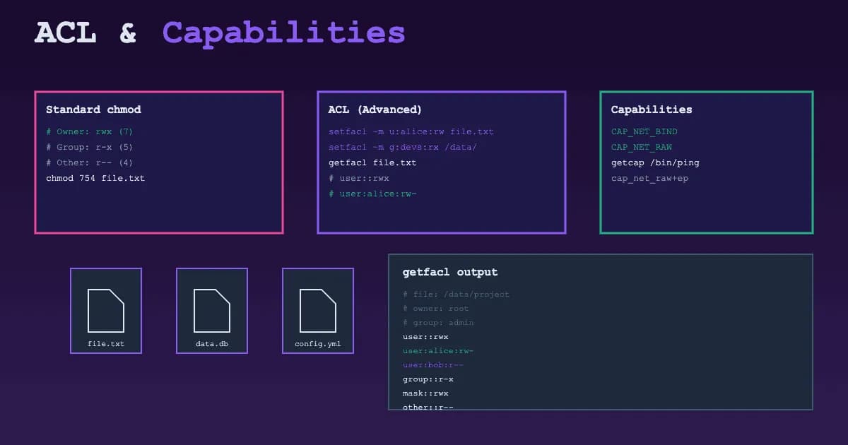 Permissions Linux avancées : ACL, capabilities et SELinux basics