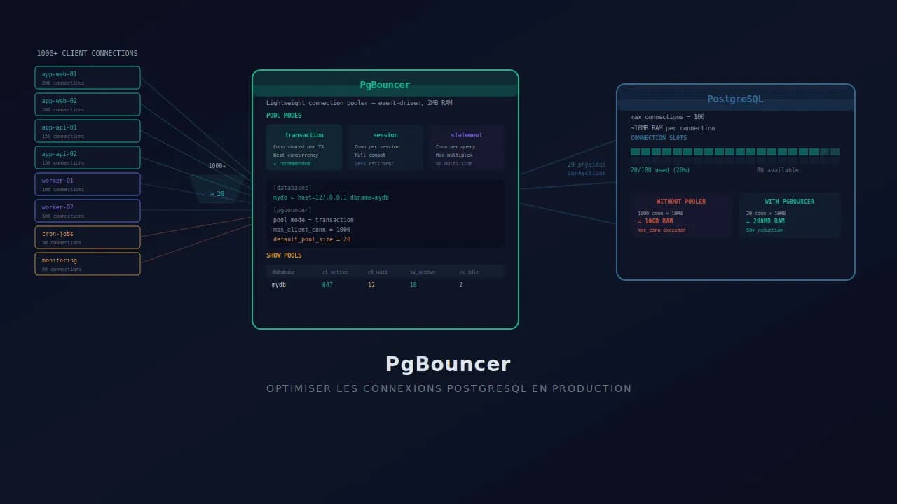 PgBouncer : optimiser les connexions PostgreSQL en production
