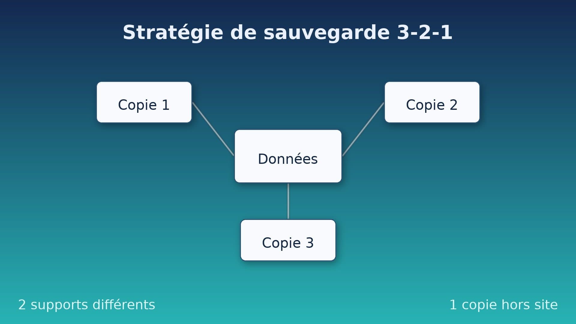Sauvegardes : comment mettre en place une stratégie 3-2-1 efficace