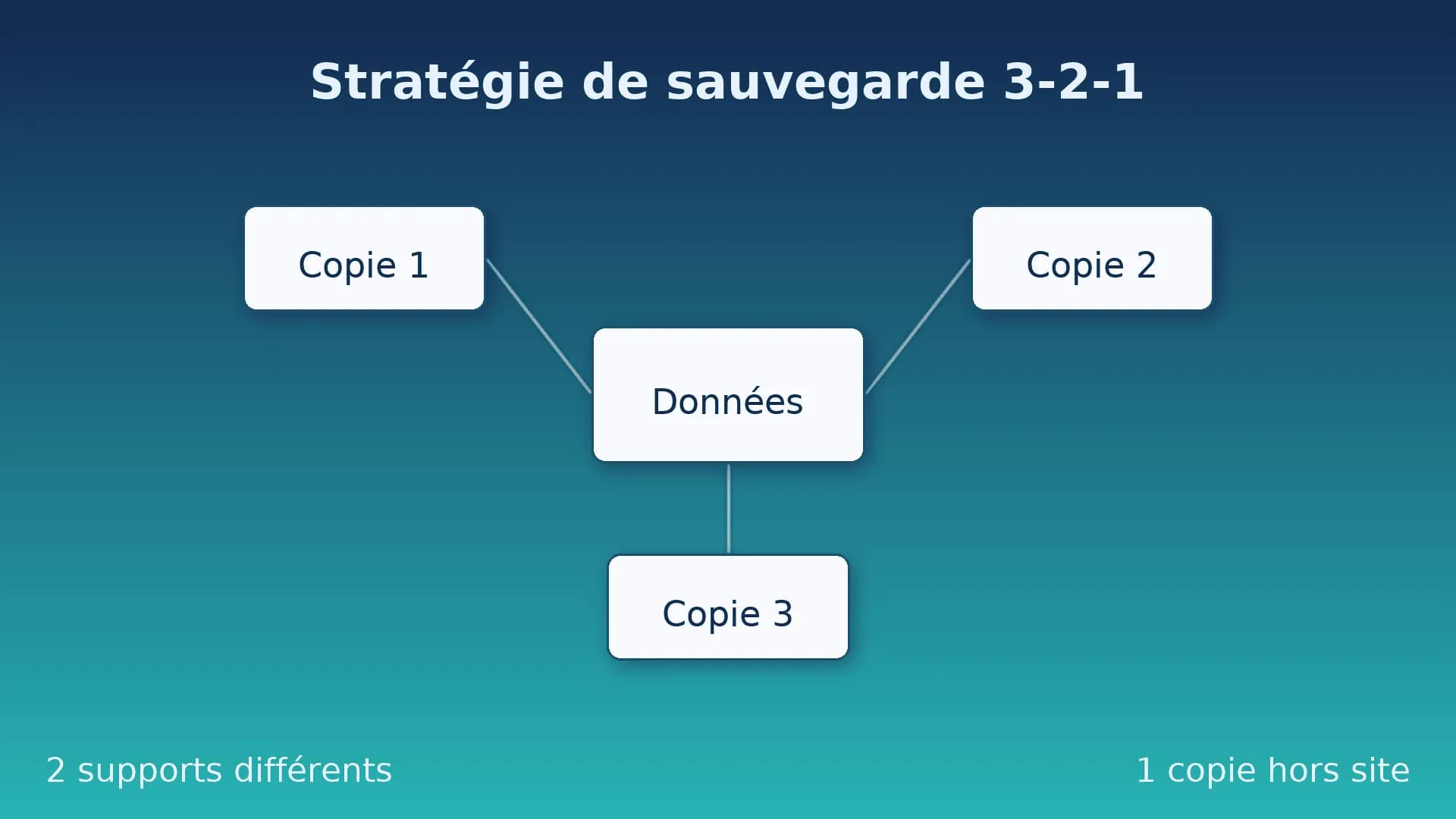 Sauvegardes : comment mettre en place une stratégie 3-2-1 efficace