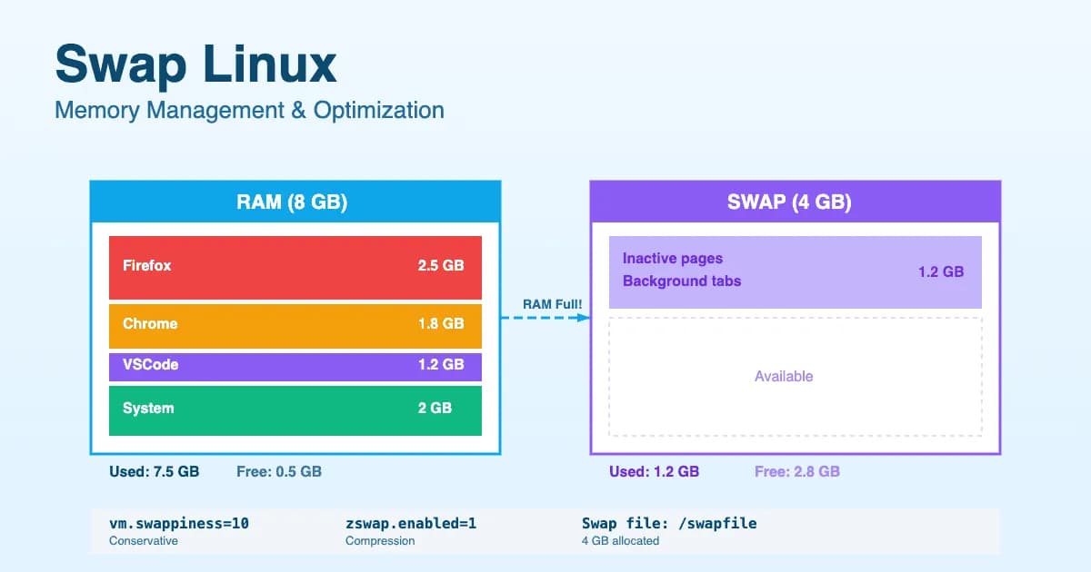 Swap Linux 2026 : configuration, swappiness, zswap et optimisation mémoire