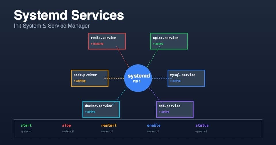 Systemd services 2026 : créer et gérer services Linux personnalisés
