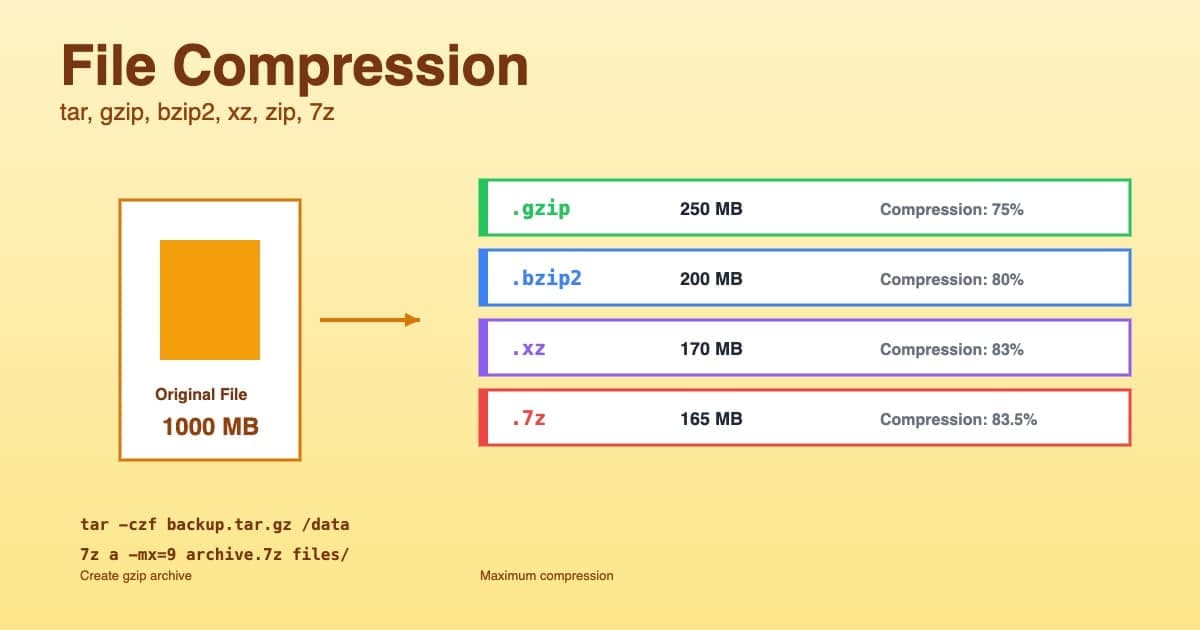 Compression Linux 2026 : tar, gzip, bzip2, xz, zip et 7z maîtrisés