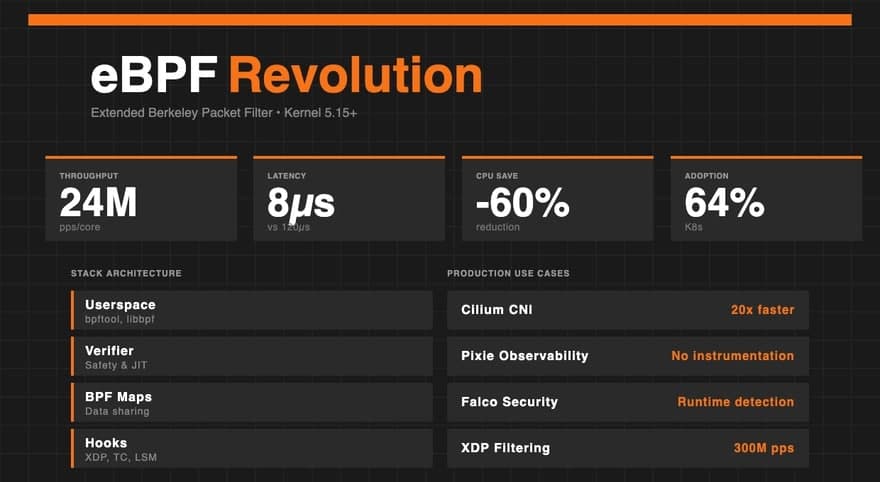 eBPF : la révolution du kernel Linux pour networking, observabilité et sécurité