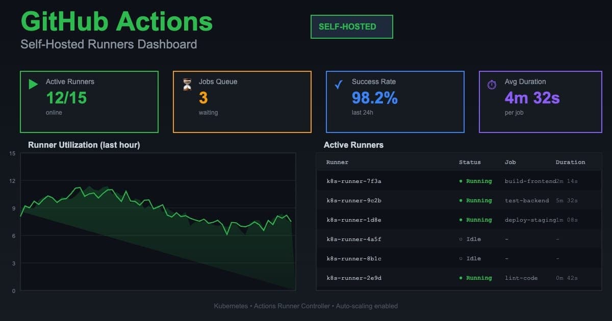 GitHub Actions self-hosted runners : déployer et sécuriser vos runners on-premise