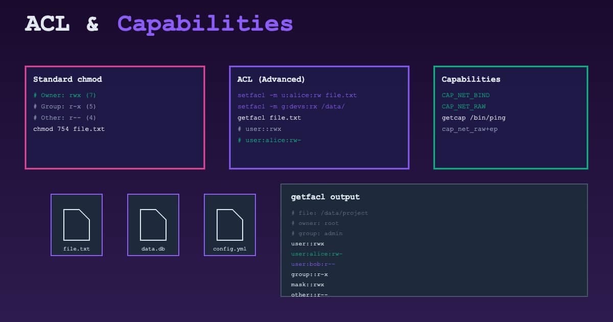 Permissions Linux avancées : ACL, capabilities et SELinux basics