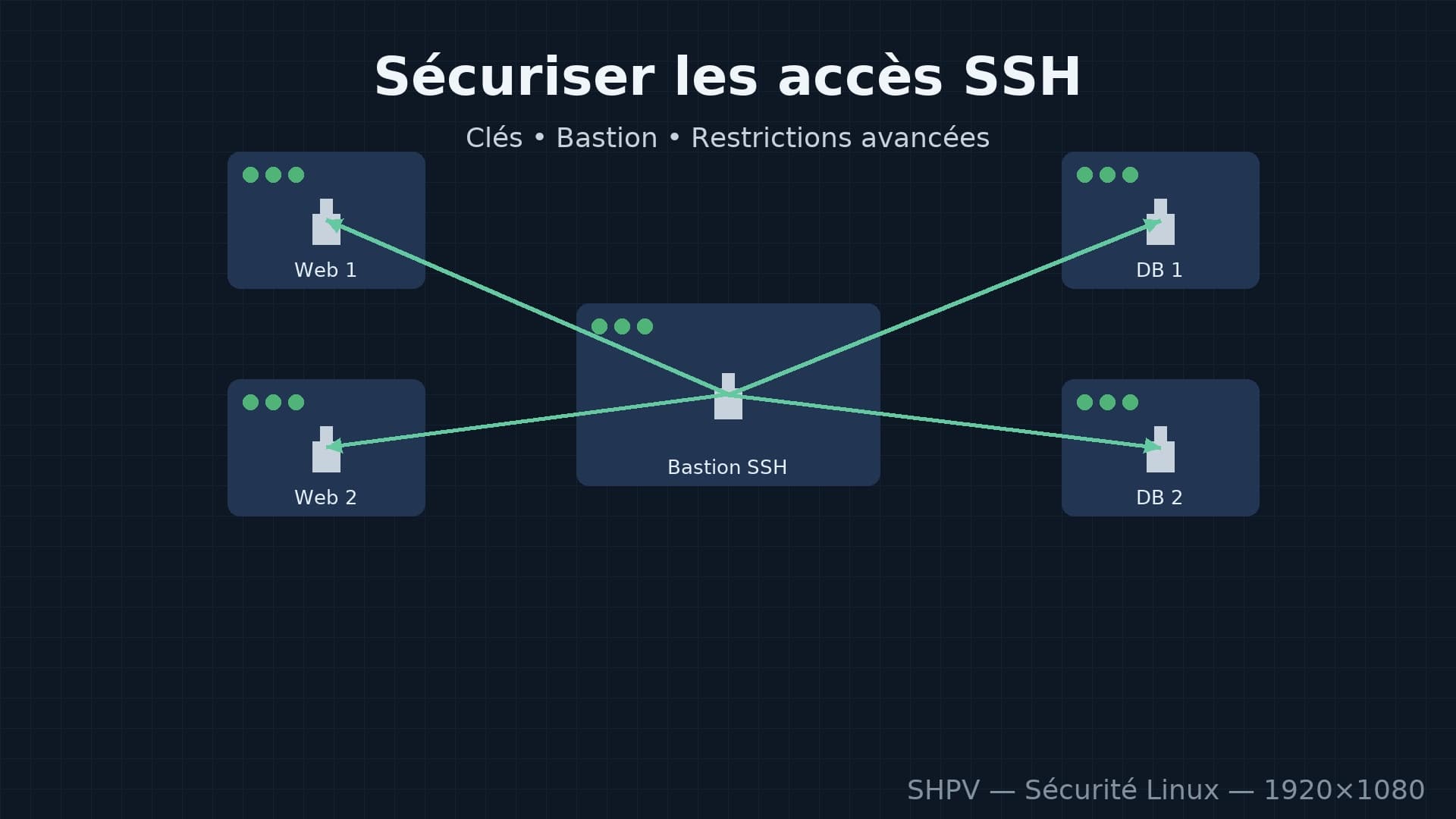 Sécuriser les accès SSH avec clés, bastion et restrictions avancées
