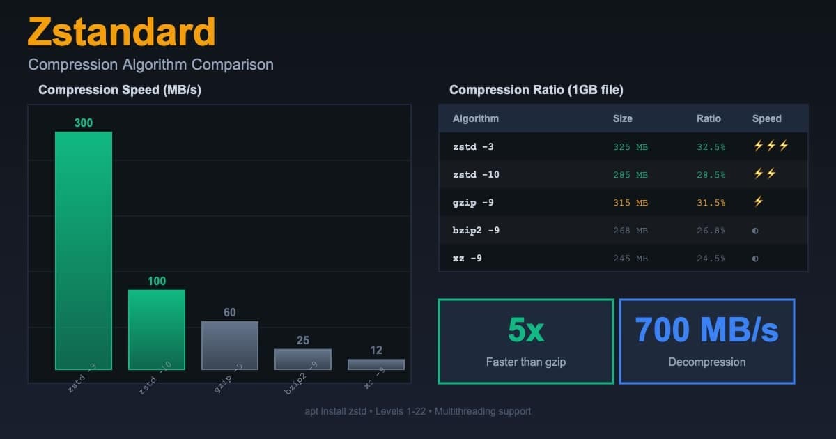 Compression Zstandard (zstd) : réduire l'espace disque et accélérer les backups