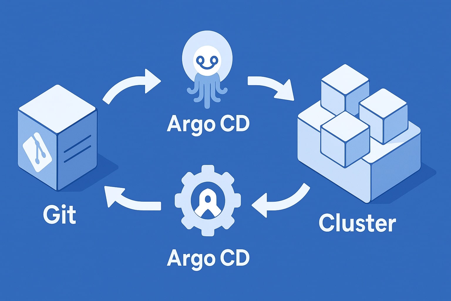 Adopter GitOps avec Argo CD pour gérer vos déploiements Kubernetes
