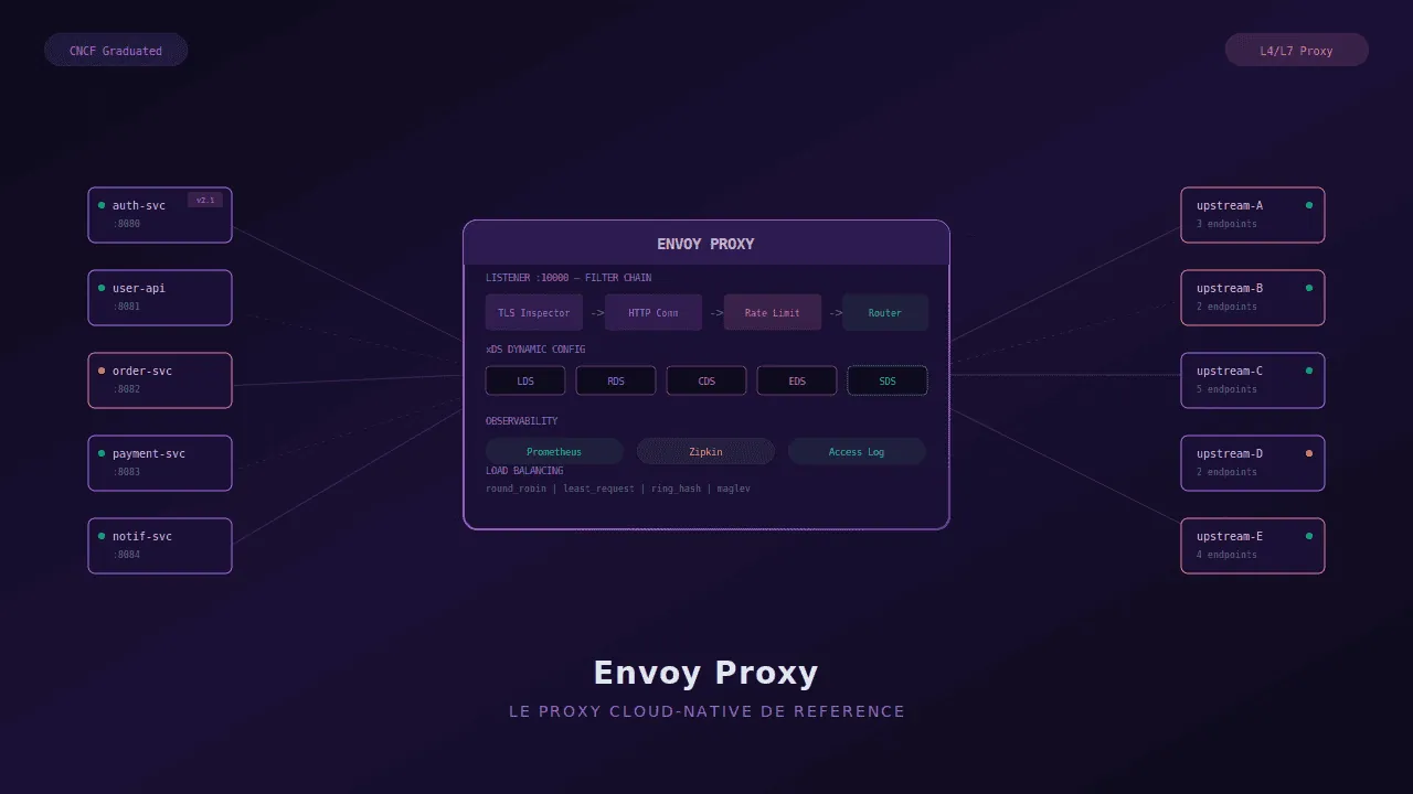 Envoy Proxy : le proxy cloud-native de référence en 2026 | SHPV
