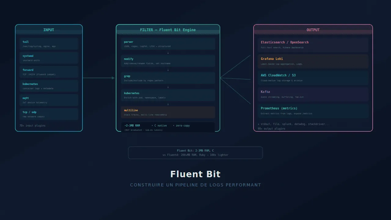 Fluent Bit : construire un pipeline de logs performant | SHPV