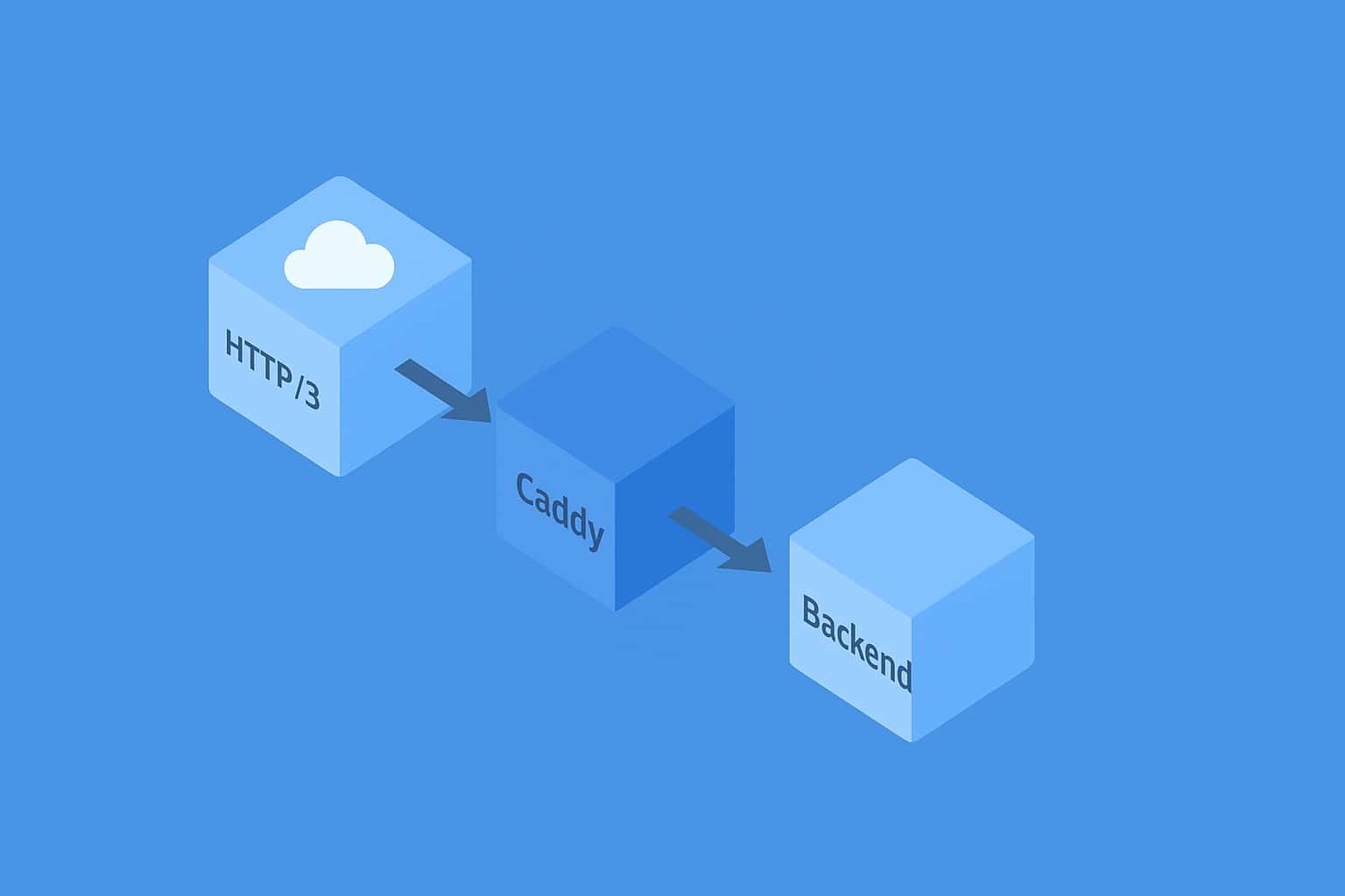 Configurer un reverse proxy HTTP/3 avec Caddy