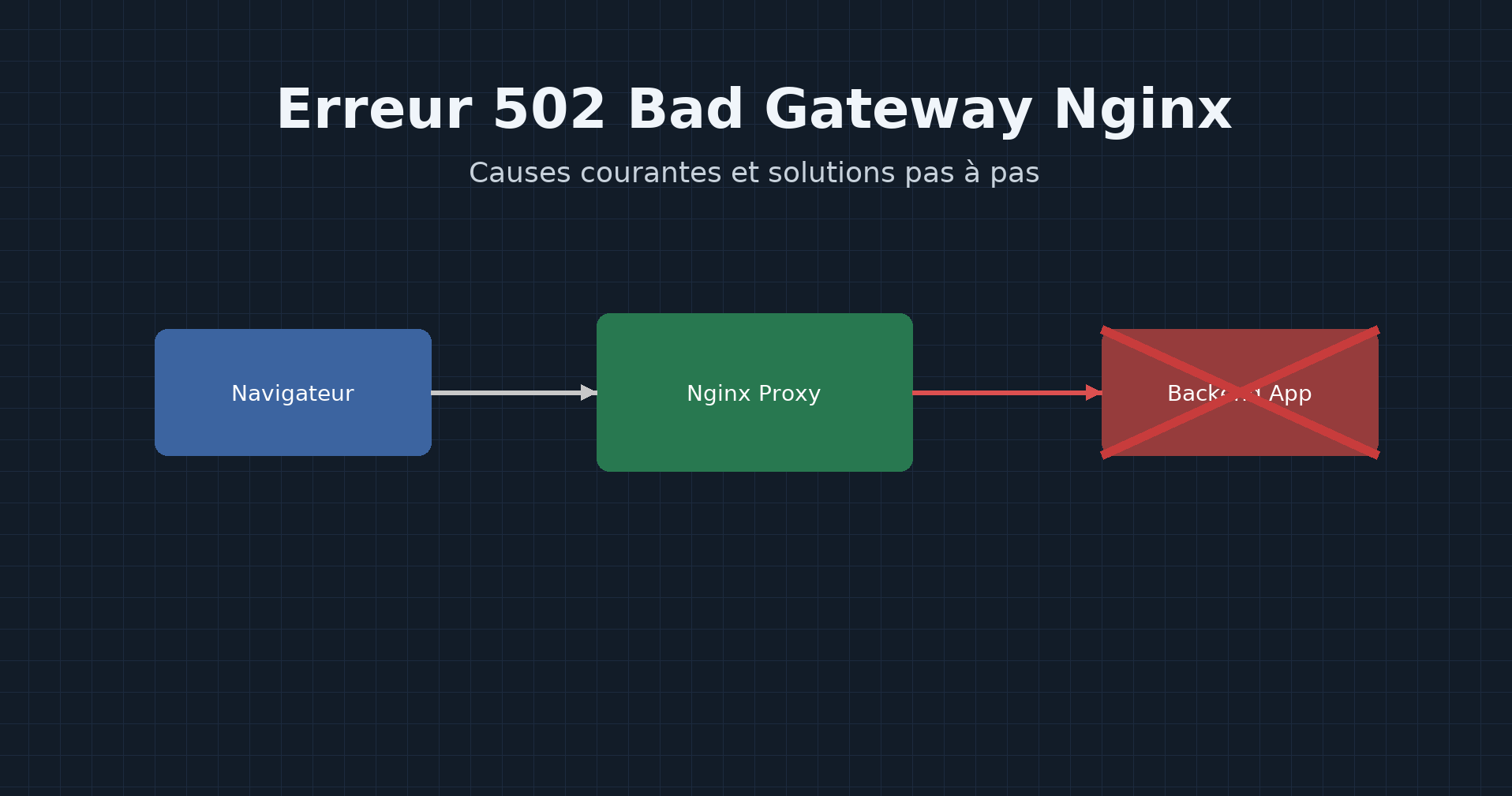 Erreur 502 Bad Gateway Nginx : causes et solutions pas à pas