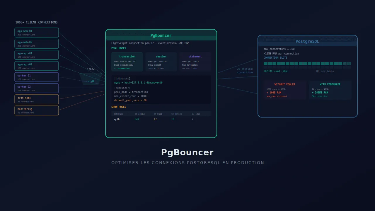 PgBouncer : optimiser les connexions PostgreSQL en production | SHPV