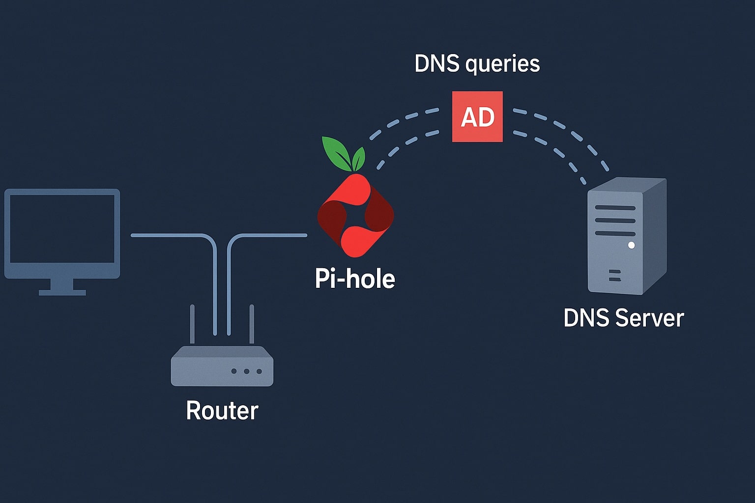 Installer Pi-hole pour filtrer les publicités DNS et renforcer la confidentialité