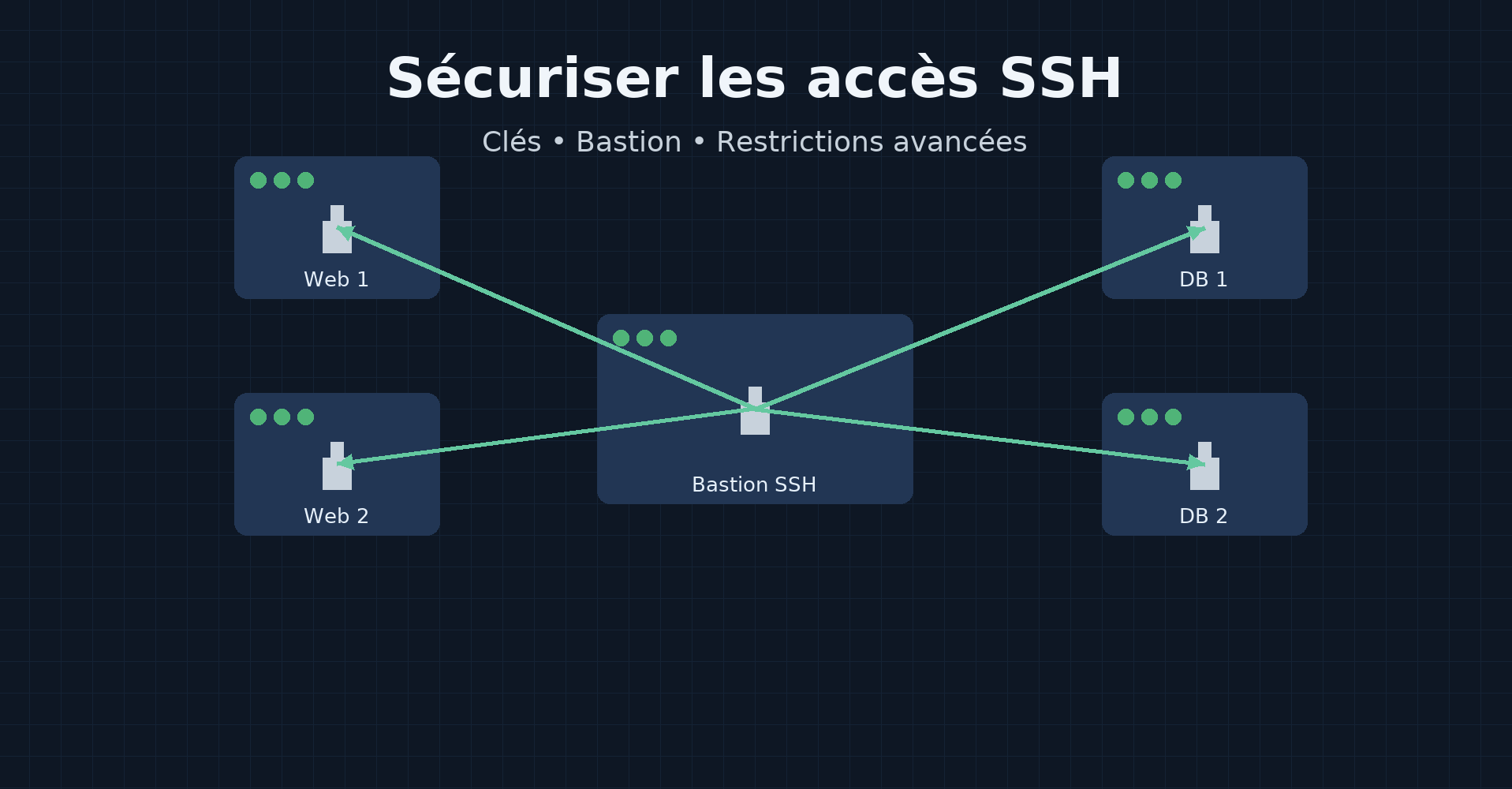 Sécuriser les accès SSH avec clés, bastion et restrictions avancées