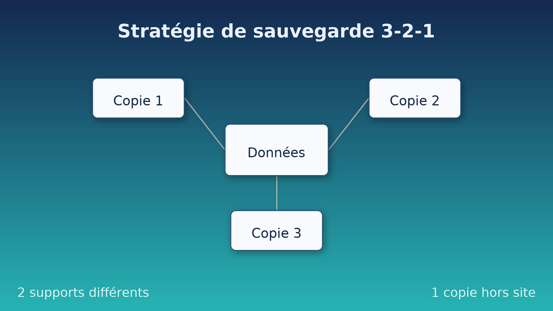 Sauvegardes : comment mettre en place une stratégie 3-2-1 efficace
