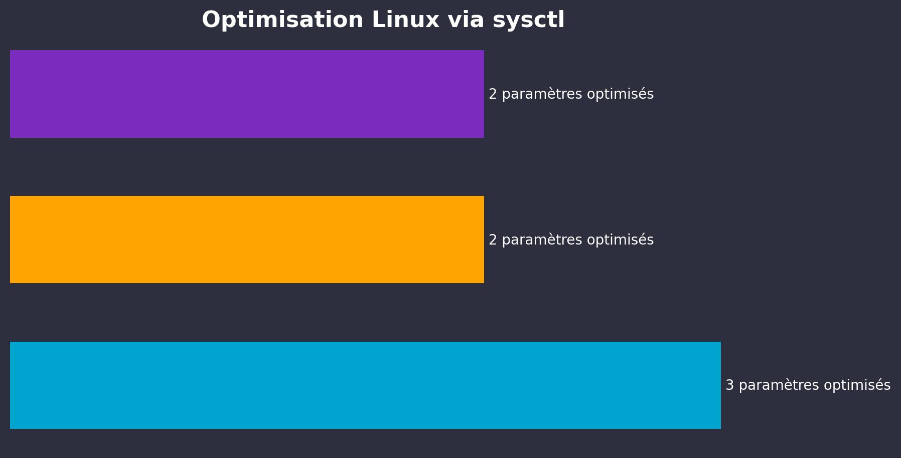 Optimiser Linux avec sysctl : Ajuster les paramètres kernel pour la performance